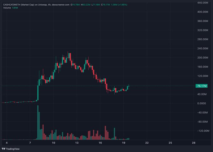 A TradingView 4-hour chart for CASHICATWETH (Market Cap) on Uniswap showing a price spike and decline with volume bars below.