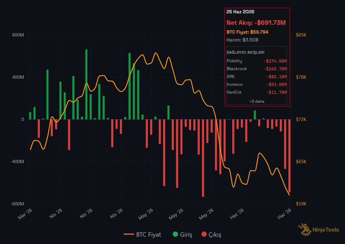 A Turkish-labeled financial chart from NinjaTools displaying Bitcoin ETF flows from March to June 2026, showing net outflows of -$691.73M with major sellers including Fidelity (-$274.50M), BlackRock (-$265.70M), and ARK (-$82.10M), while BTC price (orange line) declines from ~$85K to ~$59K alongside persistent red outflow bars.

The chart visually reinforces the post's claim about the $692M net ETF outflow, illustrating how Fidelity and BlackRock led the sell-off while BTC price simultaneously dropped to the $59K level.