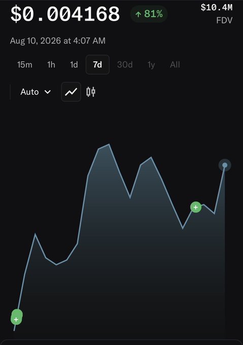 A 7-day price chart shows the $MANCER token at $0.004168, up 81% with a $10.4M FDV, reflecting the recent dip and rebound referenced in the post. The sharp upward spike at the right edge visually confirms the post's triumphant "scooped it" moment at the bottom of the dip.
