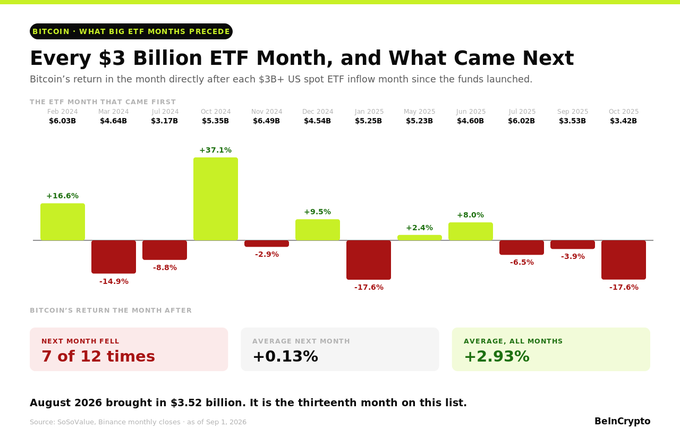 A BeInCrypto bar chart titled 'Every $3 Billion+ ETF Month, and What Came Next' displays Bitcoin's monthly returns following large US spot ETF inflows, showing that Bitcoin fell in 7 of the 12 months immediately after, with an average return of +0.13% the next month.