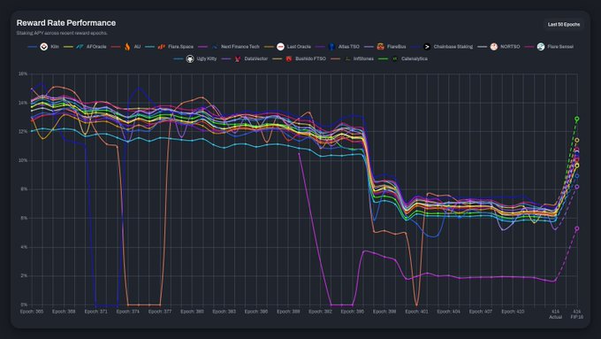A dark-themed line chart titled "Reward Rate Performance" tracks staking APY across reward epochs 365–434 for multiple validators, including Kiln, Allnodes, Figment, Everstake, P2P, Chorus One, Staked, Cobak, and Catenalytica. The graph shows a sharp drop in APY around epoch 398 followed by a steep recovery at epoch 433, illustrating Catenalytica's jump from 6.07% to 12.90% under FIP.16, outperforming the provider median of 6.63% to 12.05%.