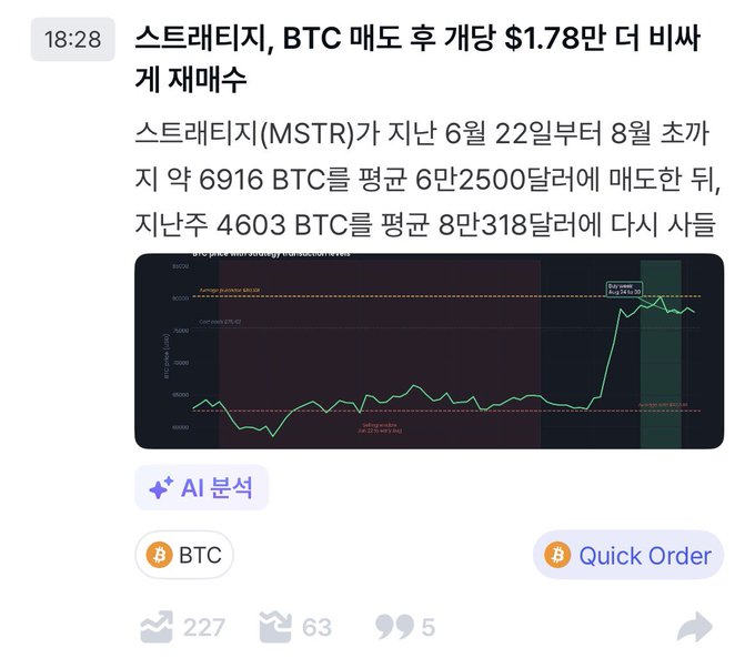 A Korean-language news article screenshot titled "Strategy, BTC 매도 후 개당 $1.78만 더 비싸 재매수" (Strategy rebuys BTC $17,800 higher after selling). It features a price chart showing BTC holdings recovery from a low of 60,200 to 80,500, with engagement metrics showing 227 shares, 63 comments, and 5 replies.
