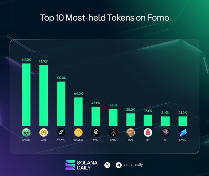 A bar chart titled 'Top 10 Most-held Tokens on Fomo' displays tokens including ANSEM (141.0K), GATE (137.0K), STONK (100.0K), USELESS (64.0K), PAID (43.0K), CARD (38.0K), ZCAT (28.0K), BP (25.0K), SI (21.0K), and E/ACC (21.0K), branded with 'SOLANA DAILY' and 'solana_daily' at the bottom.