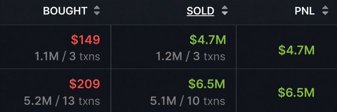 A trading summary table displays two highly profitable memecoin flips: the first trader bought at $149 and sold for $4.7M (PNL $4.7M across 1.1M-1.2M tokens), while the second turned a $209 entry into a $6.5M exit (PNL $6.5M across 5.1M-5.2M tokens), illustrating the extreme gains highlighted in the post.