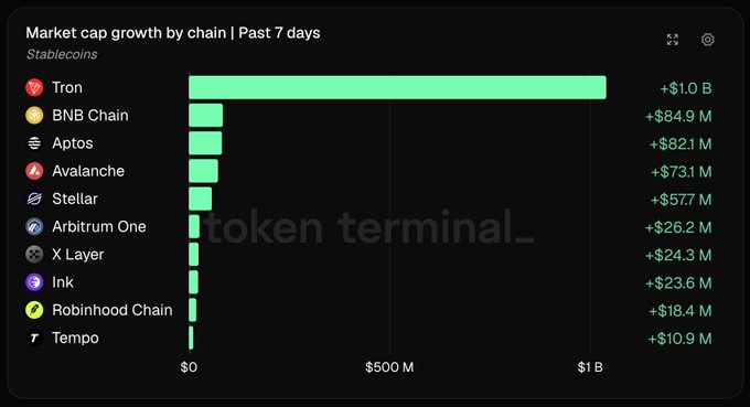 Token Terminal bar chart showing 'Market cap growth by chain | Past 7 days' for stablecoins, with Tron dominating at +$1.0B, followed by BNB Chain (+$84.9M) and Aptos (+$82.1M).