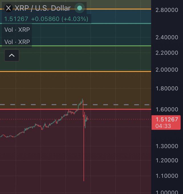 A trading chart of XRP/U.S. Dollar shows a current price of 1.51267 (+4.03%) with a dramatic recent sharp downward spike visible on the candlestick graph.