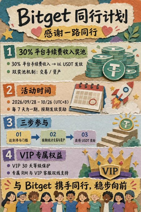 Chinese promotional infographic for 'Bitget 同行计划' (Bitget Companion Program), detailing a 30% platform fee rewards program with USDT, activity time (2026/09/28-10/26), 3-step participation guide, and VIP exclusive benefits, featuring USDT (Tether) coin illustrations.