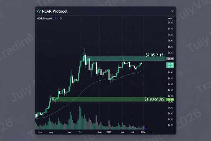 A NEAR Protocol price chart from TradingView showing candlestick data with support zones marked at $1.80-$1.85 and $2.05-$2.15.