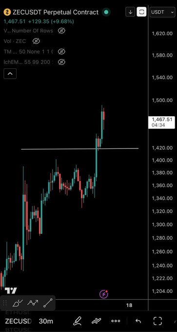 A TradingView mobile chart screenshot displays the 'ZECUSDST Perpetual Contract' at 1,467.51 (+9.68%), with a 30-minute candlestick chart showing recent upward price action on a black background.