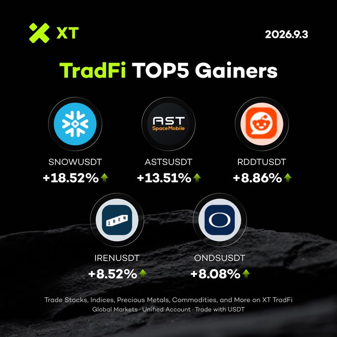 XT TradFi TOP5 Gainers for 2026.9.3, led by SNOWUSDT (+18.52%), ASTSUSDT (+13.51%), RDDTUSDT (+8.86%), IRENUSDT (+8.52%), and ONDSUSDT (+8.08%).