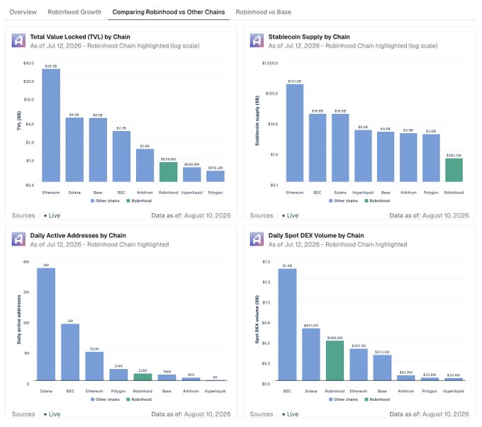 The image shows an Artemis dashboard titled "Comparing Robinhood vs Other Chains" with four bar charts displaying Total Value Locked, Stablecoin Supply, Daily Active Addresses, and Daily Spot DEX Volume by chain as of July 12, 2026, with Robinhood Chain highlighted in green among competitors like Ethereum, Solana, BSC, Base, Arbitrum, Hyperliquid, and Polygon. The data supports the post's claim that despite Robinhood Chain's recent launch, it has already surpassed Arbitrum ($515M), Hyperliquid ($530M), and Polygon ($632M) in TVL, achieved approximately $488.4M in daily spot DEX volume (ranking third after BSC and Solana), and reached 226K daily active addresses—demonstrating its rapid traction against established chains.