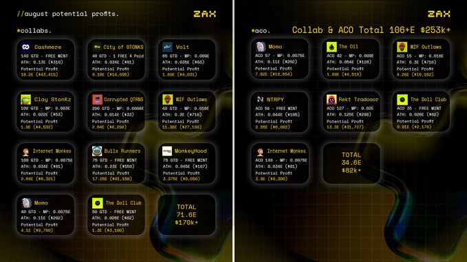 The image shows two dashboard panels from ZAX displaying August potential profits: the left panel lists 11 collabs (including Cashmance, City of STONKS, Vult, Clay Stonks, Corrupted STRNG, NT8 Outlaws, Internet Monkes, Bulls Runners, Monkeyhood, Momco, and The Doll Club) totaling 71.8E ($170K+), while the right panel shows the ACO service results (featuring Momco, The Oil, NT8 Outlaws, The Doll Club, Internet Monkes, and Rekt Tredoore) with individual collab profits and a combined Collab & ACO total of 106+E ($253K+). The visual breakdown directly supports the post's claim of generating $253K in potential profits, with the right panel's "106+E" total matching the headline figure exactly.