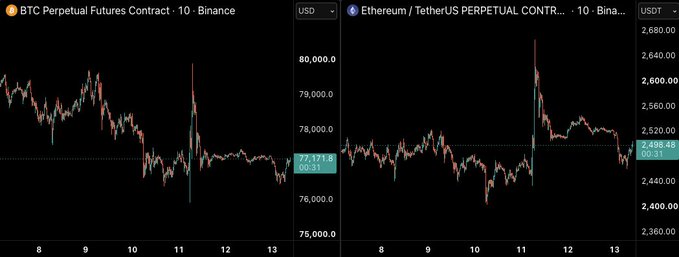 A side-by-side candlestick chart of BTC and ETH perpetual futures contracts on Binance, showing BTC hovering around $77,170 and ETH around $2,498—both consolidating in low-volatility, choppy ranges over the weekend while holding above the stated weekly support levels of $74,500 (BTC) and $2,400 (ETH).