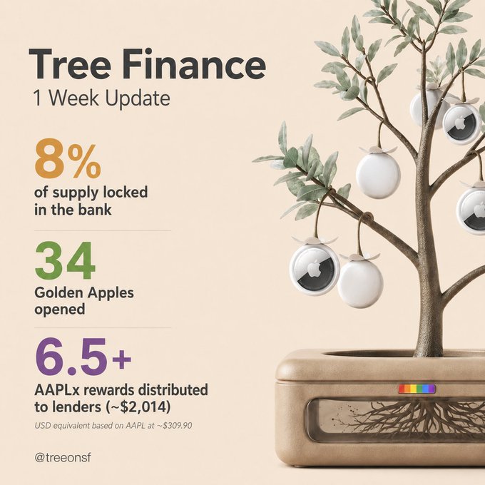 The image displays a Tree Finance 1-week update infographic, highlighting that 8% of TREE supply is locked in the bank, 34 Golden Apple positions have been opened, and over 6.5 AAPLx rewards (~$2,014) have been distributed to lenders. The visual features a money tree growing from a pot, with apple-shaped pods containing Apple logos dangling from its branches, symbolizing the platform's yield-generating "Golden Apple" deposits.