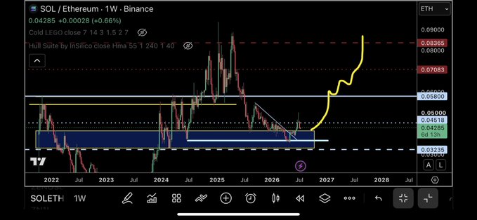 A weekly SOL/Ethereum trading chart on Binance showing a price of 0.04285 ETH (+0.66%) with a Hull Suite indicator and a projected yellow upward trajectory line breaking above resistance levels.