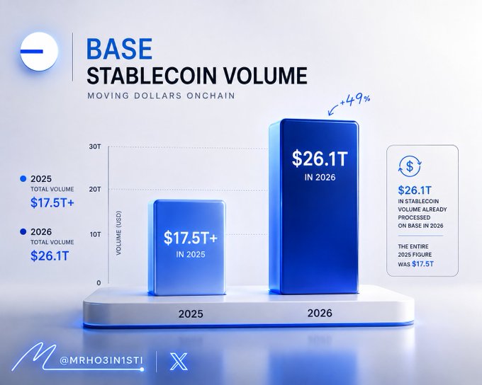 A bar chart titled 'BASE STABLECOIN VOLUME: MOVING DOLLARS ONCHAIN' showing $17.5T+ total volume in 2025 and $26.1T in 2026, a +49% increase, with the note that $26.1T in stablecoin volume was already processed on Base in 2026, credited to @MRHO3IN1STI.