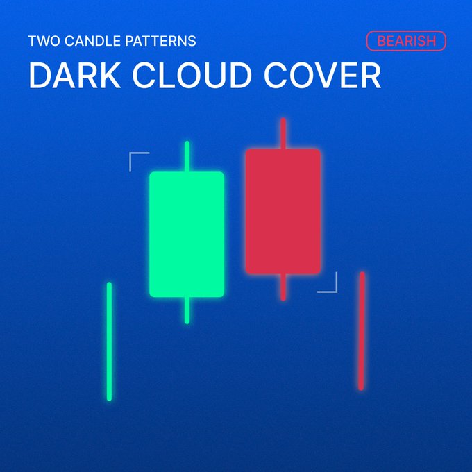 A blue graphic titled "TWO CANDLE PATTERNS: DARK CLOUD COVER" with a "BEARISH" label, illustrating the pattern with a green bullish candle followed by a red bearish candle that opens higher but closes deep within the green candle's body, visually reinforcing the description of buyers losing control to the bears.