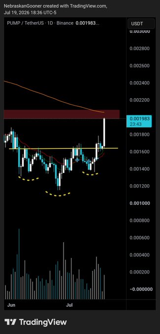A TradingView chart of PUMP/USDT on Binance showing a breakout from a head-and-shoulders pattern (highlighted in yellow), with the price surging past resistance near 0.001983 and a rising moving average confirming bullish follow-through. The chart visually supports the post's claim of a $PUMP breakout that was anticipated during a Thursday live stream.