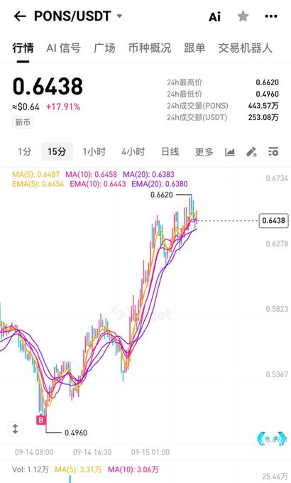 A mobile trading app screenshot showing PONS/USDT cryptocurrency chart with current price 0.6438 (+17.91%), displaying a 15-minute candlestick chart with moving averages (MA and EMA).