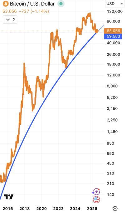 A Bitcoin/U.S. Dollar chart shows BTC trading at $63,056 (down 1.14% to $59,583) on a long-term logarithmic scale with a blue upward trendline stretching from 2016 onward. The chart contradicts the bearish post claiming BTC will collapse to the $20,000s, as the multi-year trendline remains intact with price still well above its historical support levels.