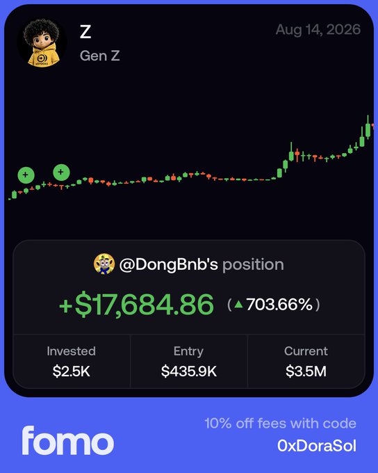 A trading app screenshot from 'fomo' displays a candlestick chart for token 'Z' showing a profit of +$17,684.86 (703.66%) for @DongBnb's position, with a promo code '0xDoraSol'.
