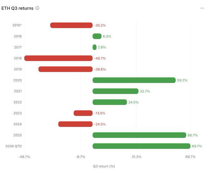 Bar chart titled 'ETH Q3 returns' displaying Ethereum's quarterly performance from 2015 to 2026 YTD, with red bars indicating losses (e.g., 2018: -48.7%) and green bars showing gains (e.g., 2025: 66.7%, 2026 QTD: 69.7%).