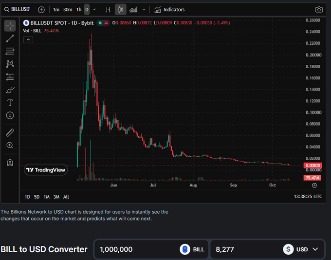 A TradingView chart displaying BILL/USDT price history with a notable peak around June followed by a decline to approximately $0.00830, showing a 24-hour decrease of -3.49%, along with a BILL to USD converter showing 1,000,000 BILL equals 8,277 USD.