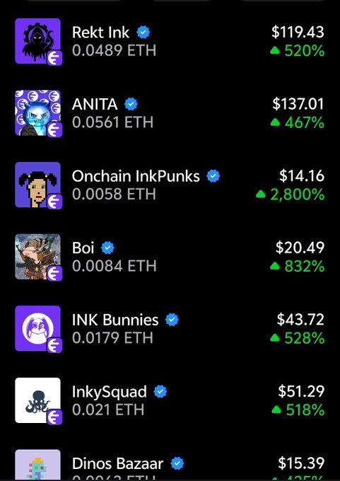 A screenshot of NFT collections showing prices in USD and ETH with percentage gains: Rekt Ink ($119.43, 520%), ANITA ($137.01, 467%), Onchain InkPunks ($14.16, 2,800%), Boi ($20.49, 832%), INK Bunnies ($43.72, 528%), InkySquad ($51.29, 518%), and Dinos Bazaar ($15.39, 435%).