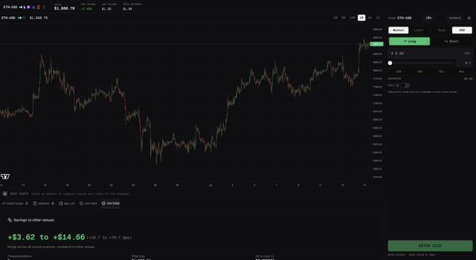 A TradingView chart of ETH-USD showing a 1.9% gain to $1,880.78 is displayed on the screen, with a "Savings" section at the bottom indicating potential earnings of "+$3.62 to +$14.66 (+3.7% to +75.7 bps)" across integrated venues, reflecting the post's announcement of Verus as a perp DEX aggregator integrating multiple trading platforms.