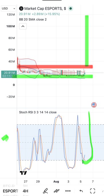 A TradingView stock chart showing BTC.D (Bitcoin Dominance) at 4H timeframe with a Bollinger Bands strategy (BB 20 SMA close 2) and a Stochastic RSI indicator at the bottom.