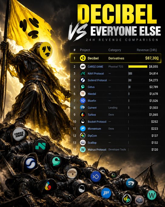 The image depicts a triumphant warrior holding a yellow flag emblazoned with a paw print, symbolizing Decibel's dominance, alongside a 24-hour revenue comparison leaderboard. Decibel tops the list at $87,300, far surpassing competitors like Cardano's CARDZ.GAME ($8,055), NAVI Protocol ($4,814), and Suiend Protocol ($4,273), supporting the post's claim that @DecibelTrade outperforms all rivals in real revenue and user activity.