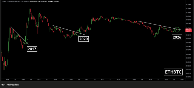A TradingView chart of ETH/BTC on a 2-week timeframe displays a descending trendline connecting 2017, 2020, and 2026 highs, with the current price (-0.38% at -0.00061) testing a breakout near 0.05891 BTC, mirroring historical patterns that preceded Ethereum's outperformance in prior cycles.