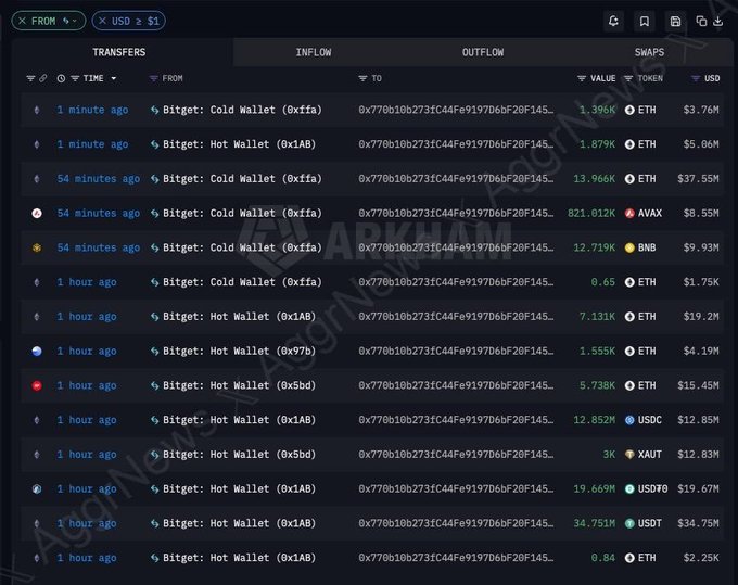 A dark-themed dashboard displays cryptocurrency transfers, inflows, and outflows involving Bitget cold and hot wallets with values in ETH, AVAX, BNB, and USDT.