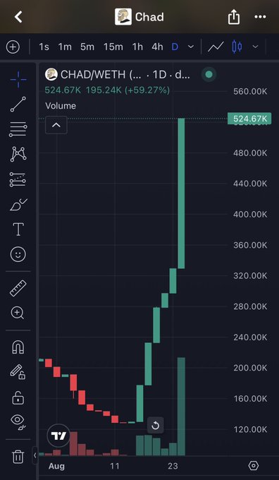 A TradingView mobile chart displays the CHAD/WETH trading pair, showing a daily candlestick chart with a price of 524.67K and a significant gain of +59.27%.