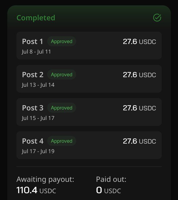 A screenshot showing a "Completed" dashboard with four approved posts (Post 1-4), each earning 27.6 USDC, totaling 110.4 USDC awaiting payout and 0 USDC paid out. The image illustrates the successful completion of the Qzino Campaign on Wallchain, with all posts approved and earnings ready for payout.
