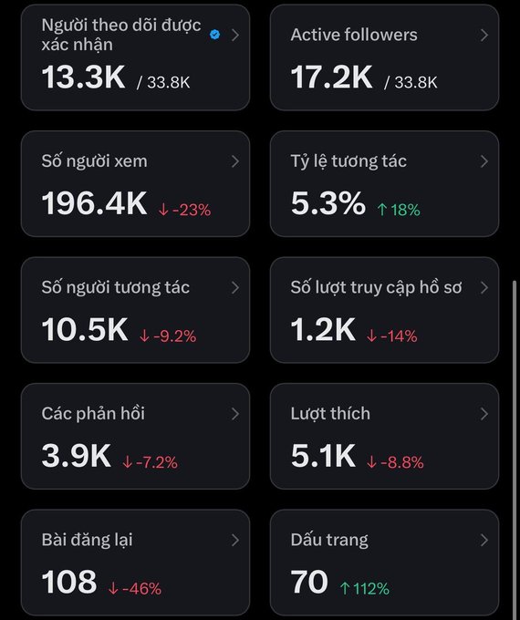 A social media analytics dashboard in Vietnamese, showing 13.3K confirmed followers, 17.2K active followers, 196.4K views (down 23%), 5.3% engagement rate (up 18%), and various other metrics with green up and red down indicators.
