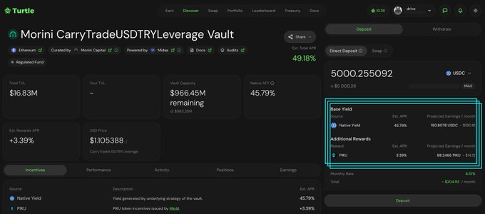 A screenshot of the Turtle finance platform showing the 'Morini CarryTradeUSDTRY LeverageVault' with a TVL of $16.83M, 45.79% Native Yield, and a +3.39% PRU reward.
