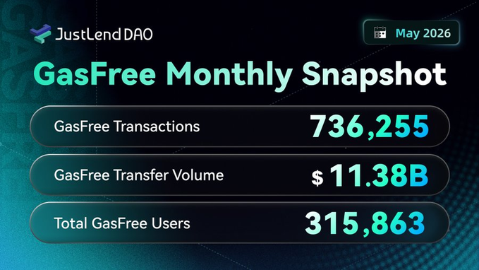 The image shows a table with three columns labeled "Monthly Snapshot", "GasFree Transactions", and "Volume". The table displays the number of transactions for GasFree transactions over the past month. The text above the table reads, "More and more users are switching to #GasFree for USDT transfers on #TRON - and it's easy to see why. No need to keep extra TRX in your wallet just to cover transaction fees. With GasFree, fees can be paid directly in USDT, making transfers faster, simpler, and more". The image is related to the post because it provides information about GasFree transactions that supports the idea of using GasFree for USDT transfers instead of traditional methods like TRX.