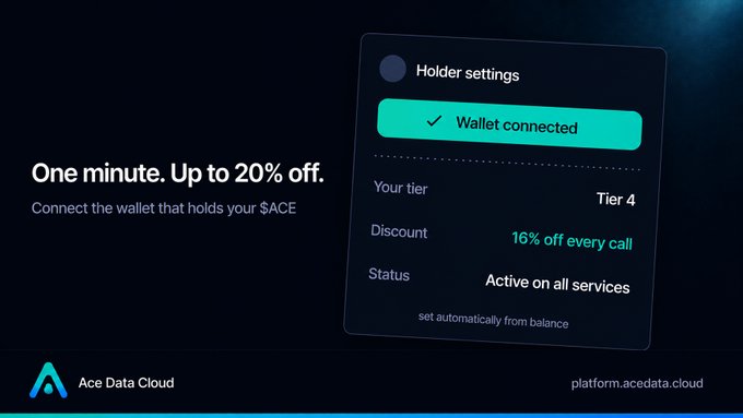 A promotional graphic for 'Ace Data Cloud' showing a 'Holder settings' pop-up with a connected wallet, Tier 4 status, and a 16% discount off every call for holding $ACE tokens.