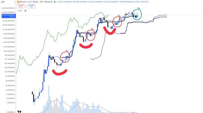A Bitcoin/USD price chart on Bitstamp shows BTC trading at $81,414, with red and green annotations highlighting multiple bear traps and bullish continuations along the parabolic uptrend, suggesting what appeared to be bearish reversals were merely temporary shakeouts within a larger bull cycle. The caption "Bear trap within the biggest bull market ever" captures the visual narrative of circled false breakdowns followed by strong upward continuations.
