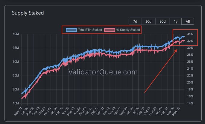In this image, there's a bar graph that depicts the percentage of ETH staked each day for the past week. The chart shows that over the past seven days, the number ofETH staked has increased by nearly one-third compared to the previous week. This suggests that more people are participating in Ethereum staking and increasing their commitments to the network.