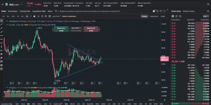A Solana (SOL) candlestick chart on BingX showing a price of 75.90 with technical indicators like symmetrical triangle patterns drawn on the candles.