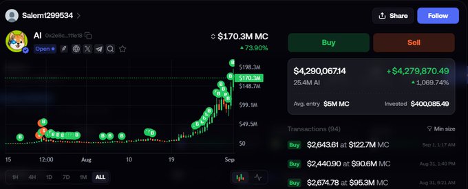 A trading interface for token 'AI' (salem1299534) showing a market cap of $170.3M (+73.90%) and a massive gain of +$4,279,870.49 (+1,069.74%) from a $5M avg entry.