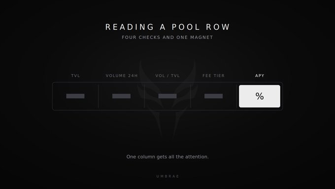 A dark-themed graphic titled 'READING A POOL ROW' with subtitle 'FOUR CHECKS AND ONE MAGNET', showing columns labeled TVL, VOLUME 24H, VOL / TVL, FEE TIER, and APY, with the APY box highlighted in white.