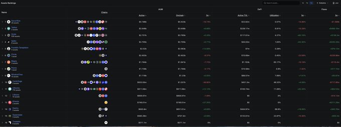 A dark-themed crypto or token ranking table showing asset rankings with columns for name, chain, ACME price metrics, market cap, utilization, and 30-day change. Tokens listed include sUSDS, LORE, GHO, USDC, Aave Template, USDT, PYUSD, StakedETH, msUSD, frxETH, EBTC, FBTC, LBTC, Wrapped eETH, and USDe, with prices ranging from approximately $1.01 to $4,740.