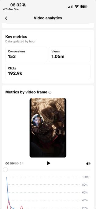 A TikTok video analytics screenshot displays key metrics of 153 conversions, 1.05m views, and 192.9k clicks for a short clip, illustrating the creator's milestone of reaching 1 million views within 6 days as celebrated in their post.