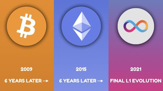 An infographic showing the evolution of Layer 1 blockchains: Bitcoin in 2009, Ethereum in 2015, and an infinity-loop logo (likely Phantom/Solana successor) in 2021, labeled as 'FINAL L1 EVOLUTION' with '6 YEARS LATER' arrows between them.