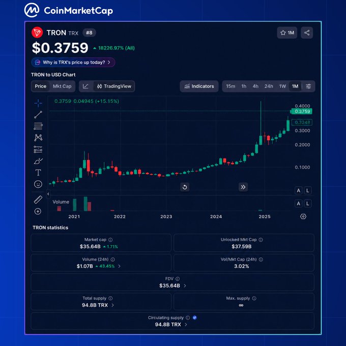 The image shows a screen displaying information about the cryptocurrency TRON and its price movement over time. A blue chart with several lines representing different time periods demonstrates that the price of TRON has been fluctuating during this period, moving up and down. The screenshot also indicates thatTRON is currently at $0.37, which could be interpreted as a significant drop in value compared to other points on the line graph. This information might suggest that some investors are selling their shares while others continue to hold onto them. Furthermore, a quote below the screen reads "Focus on what is in the image and how it relates to the post", implying that the viewer should pay attention to these details when interpreting the chart's content.
