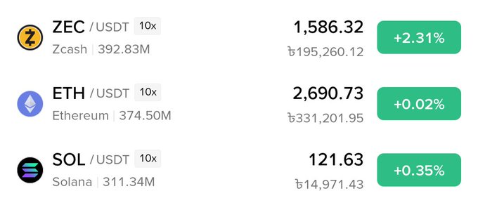 A cryptocurrency price ticker showing ZEC/USDT at $1,586.32 (+2.31%), ETH/USDT at $2,690.73 (+0.02%), and SOL/USDT at $121.63 (+0.35%), with Zcash (ZEC) being notably highlighted as a featured coin.