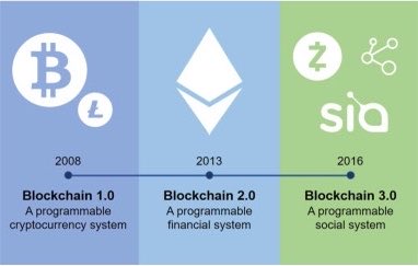 The image displays an infographic outlining the evolution of blockchain technology across three stages: Blockchain 1.0 (2008, featuring Bitcoin as a programmable cryptocurrency system), Blockchain 2.0 (2013, featuring Ethereum as a programmable financial system), and Blockchain 3.0 (2016, featuring Zcash and Sia as a programmable social system).

This old blockchain advertisement effectively captures the optimistic outlook referenced in the post, illustrating how the vision of blockchain technology progressively expanded from simple cryptocurrencies to encompassing finance and even social systems—reflecting the "I believed" sentiment about blockchain's transformative potential, though history has shown these ambitious predictions largely didn't materialize as envisioned.